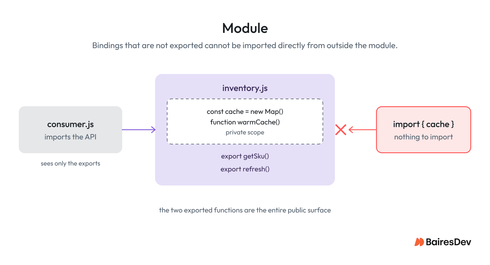 Diagram showing how JavaScript modules keep unexported bindings private while exposing selected functions through exports.
