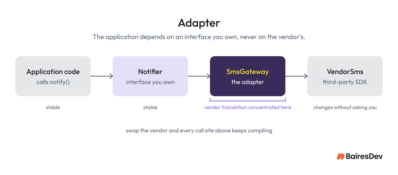 Diagram showing the Adapter pattern isolating application code from a third-party SMS vendor through a stable interface.