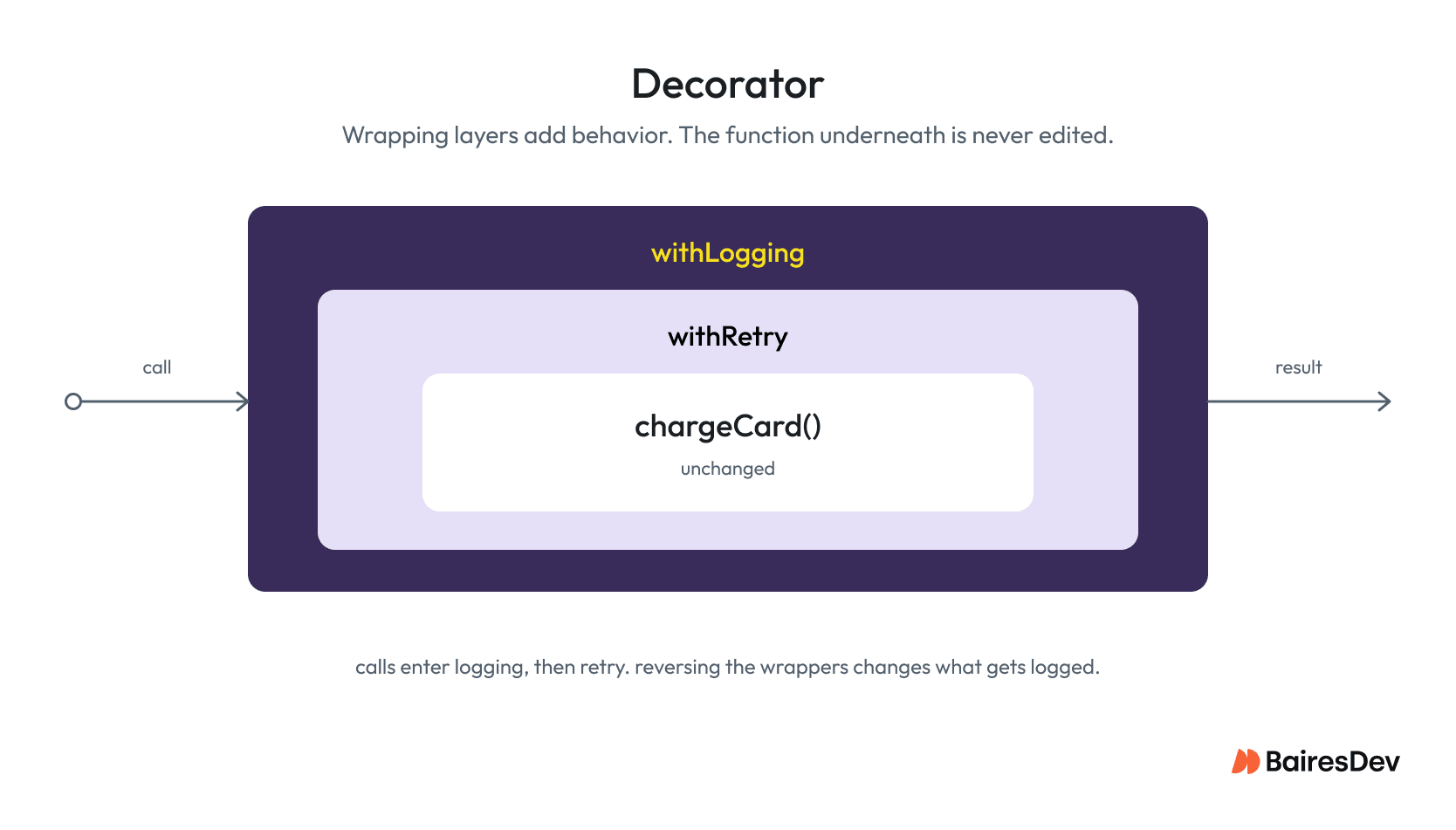 Diagram showing the JavaScript Decorator pattern adding logging and retry behavior around an unchanged chargeCard function.