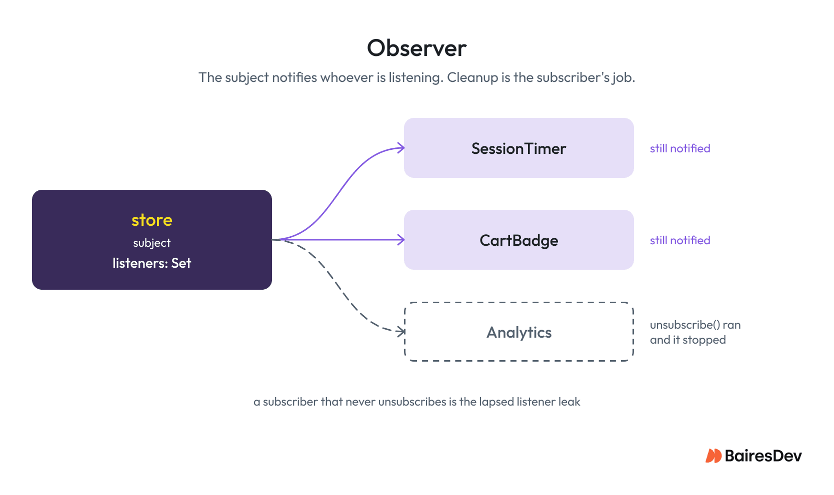 Diagram showing the JavaScript Observer pattern with a store notifying subscribers and an Analytics listener unsubscribing.