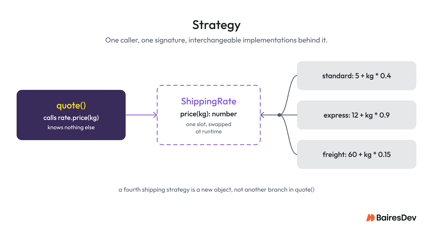 Diagram showing the JavaScript Strategy pattern using interchangeable shipping rate implementations through a shared interface.
