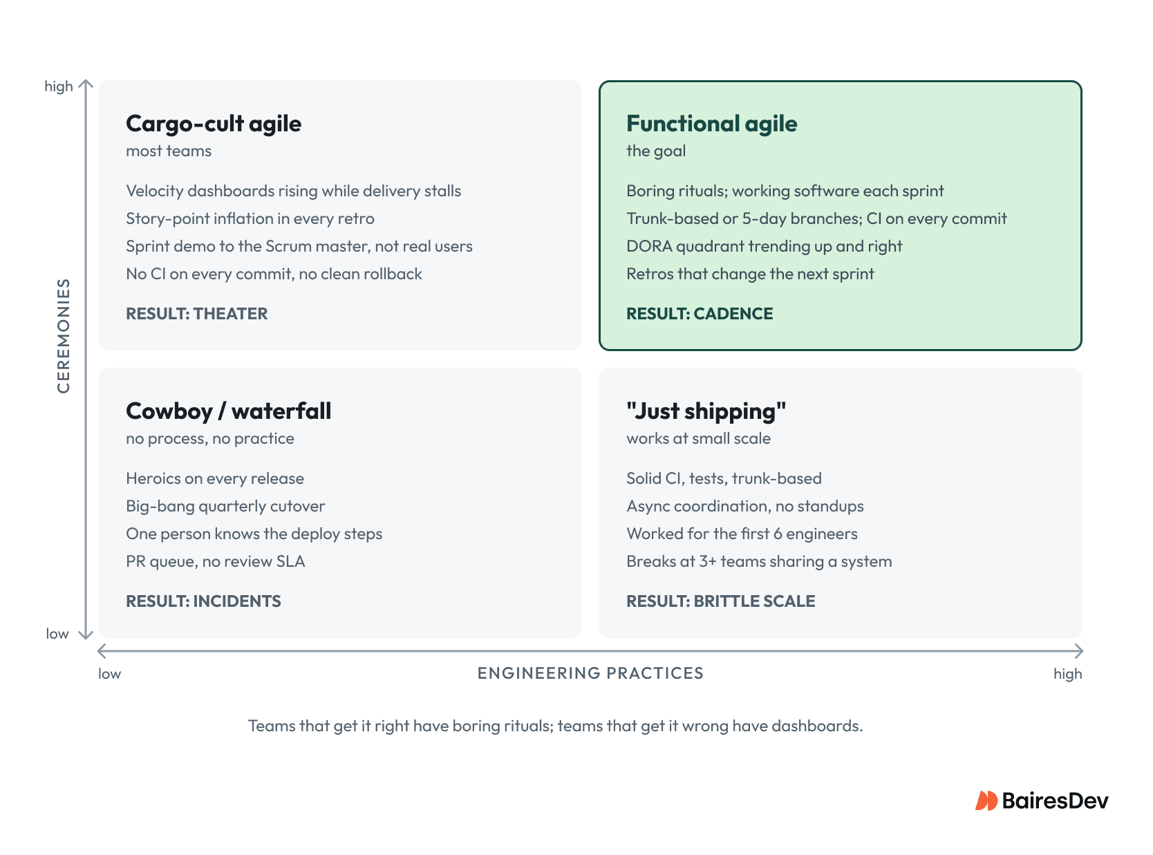 Matrix comparing agile teams by engineering practices and ceremonies, from cowboy development and cargo-cult agile to functional agile.
