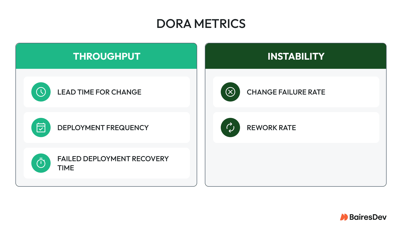 DORA metrics grouped by throughput and instability, including lead time, deployment frequency, recovery time, change failure rate, and rework rate.