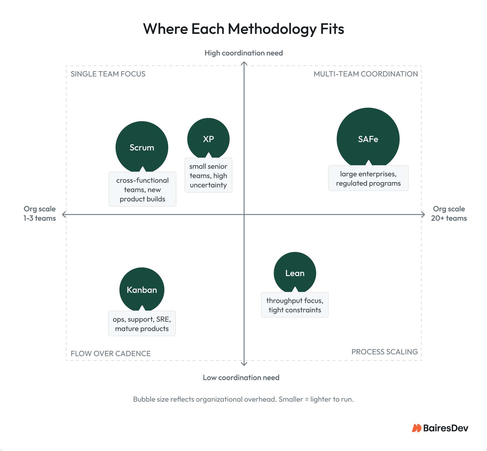 Matrix comparing Scrum, XP, Kanban, Lean, and SAFe by organizational scale, coordination needs, team focus, and process complexity.