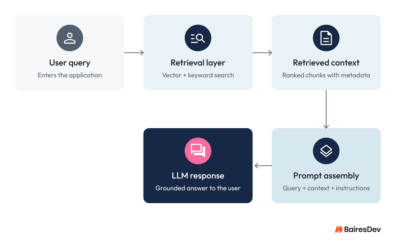 RAG workflow showing a user query moving through retrieval, context ranking, prompt assembly, and an LLM-generated grounded response.