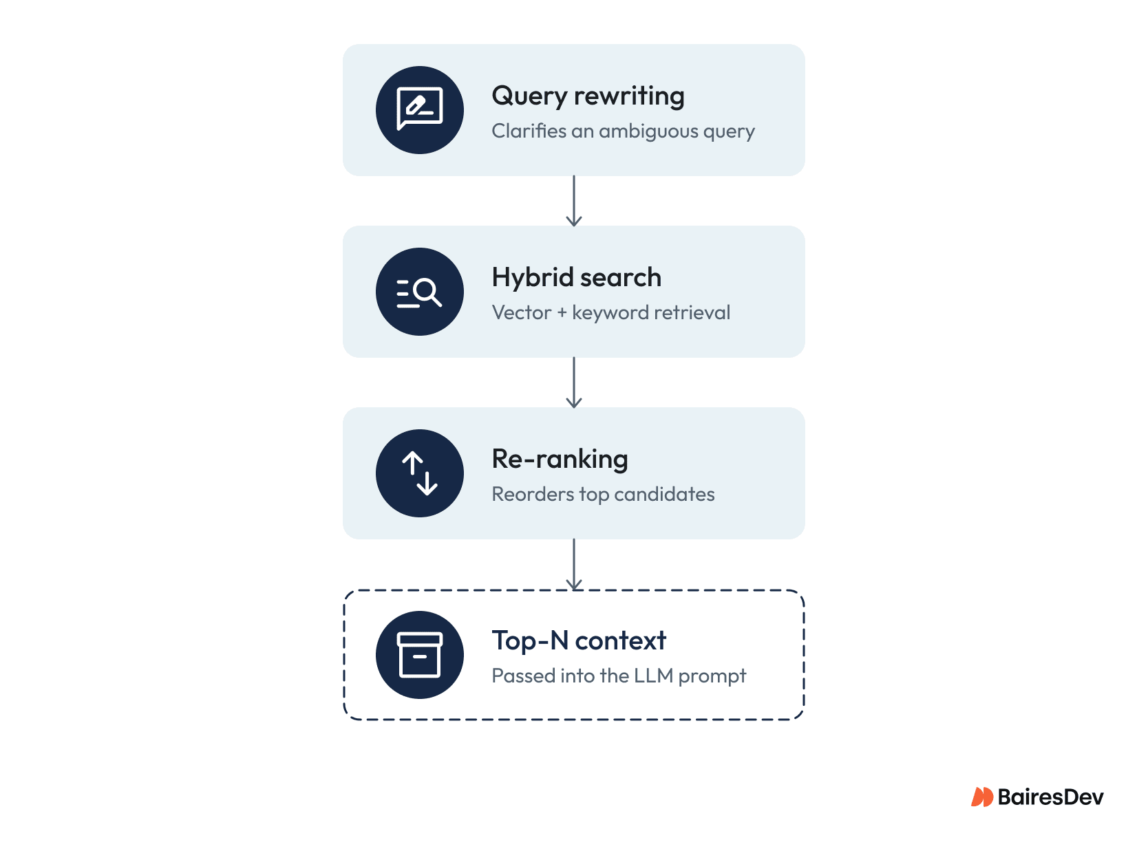 RAG workflow showing query rewriting, hybrid search, re-ranking, and Top-N context passed into an LLM prompt.