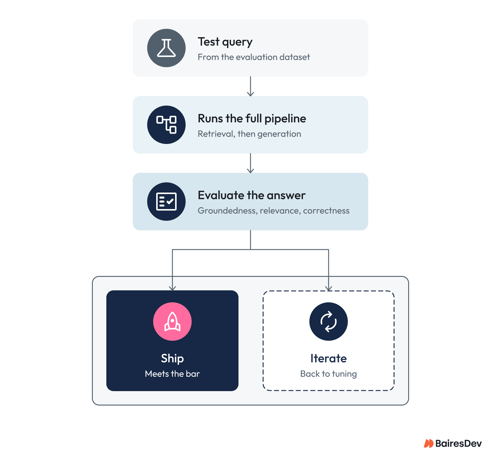 RAG evaluation workflow testing queries, running retrieval and generation, assessing answer quality, and deciding whether to ship or iterate.