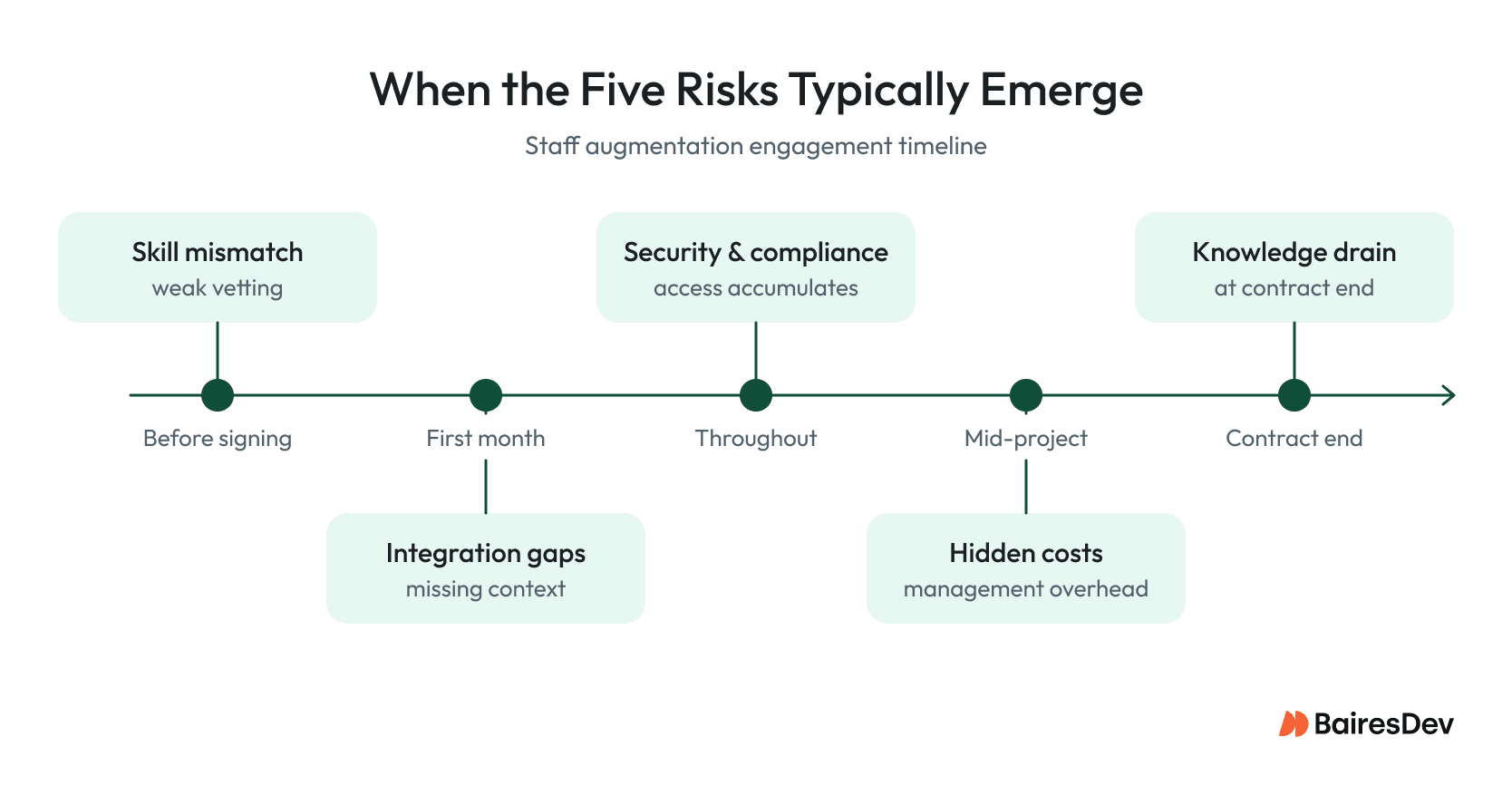 Timeline showing five staff augmentation risks: skill mismatch, integration gaps, security, hidden costs, and knowledge drain.