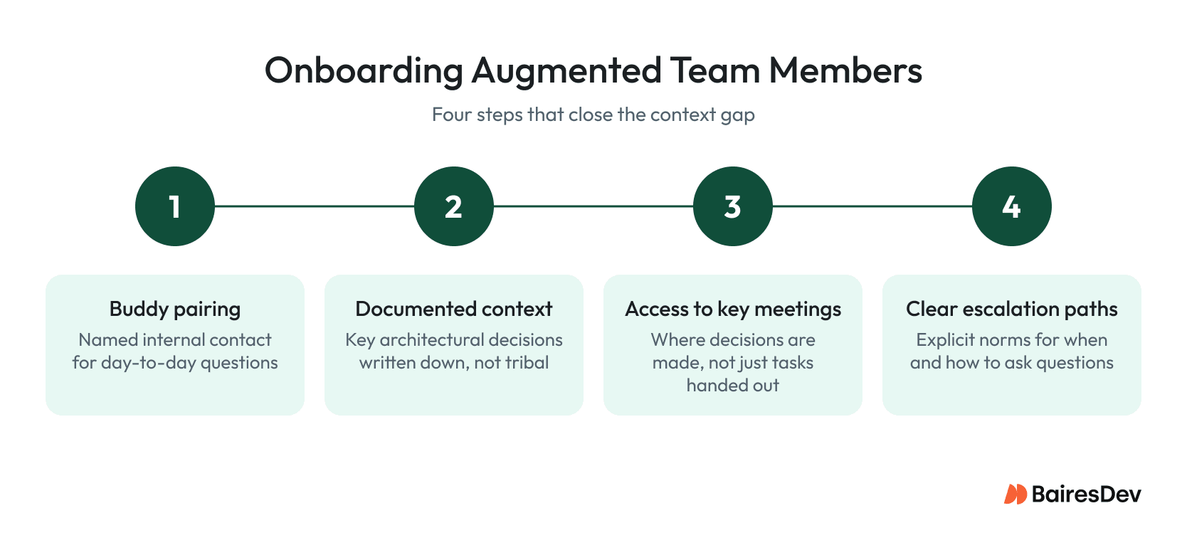 Four-step onboarding process for augmented team members covering buddy pairing, documented context, key meetings, and escalation paths.