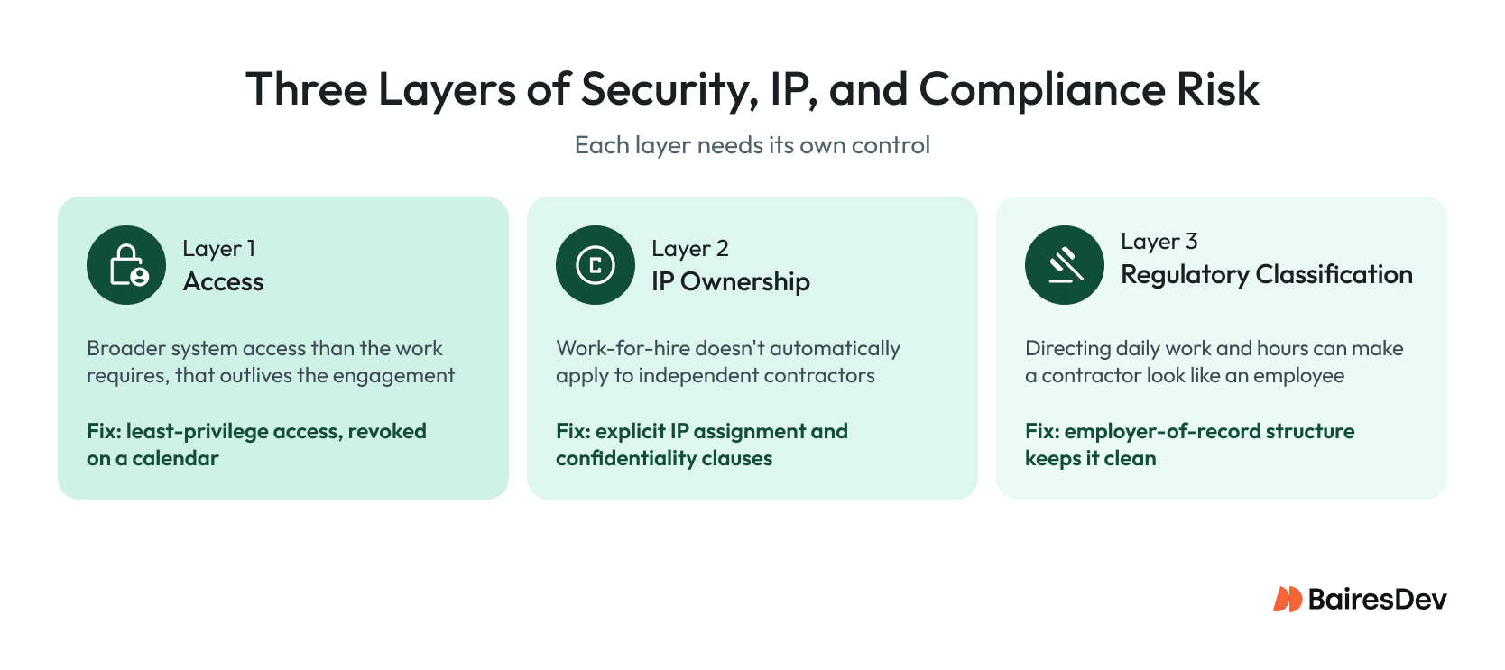 Three layers of staff augmentation risk covering system access, IP ownership, and regulatory classification with controls for each.