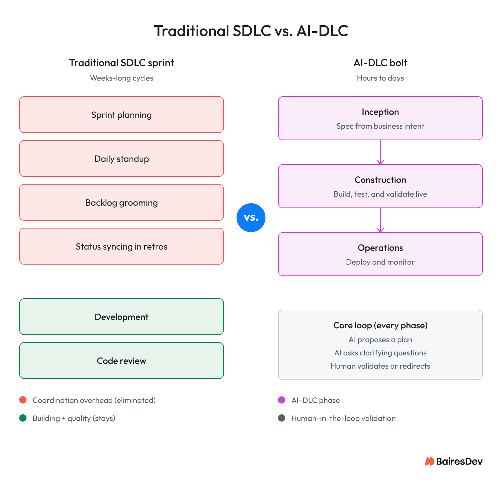 Comparison of traditional SDLC sprints and AI-DLC, showing reduced coordination overhead and AI-assisted development phases.