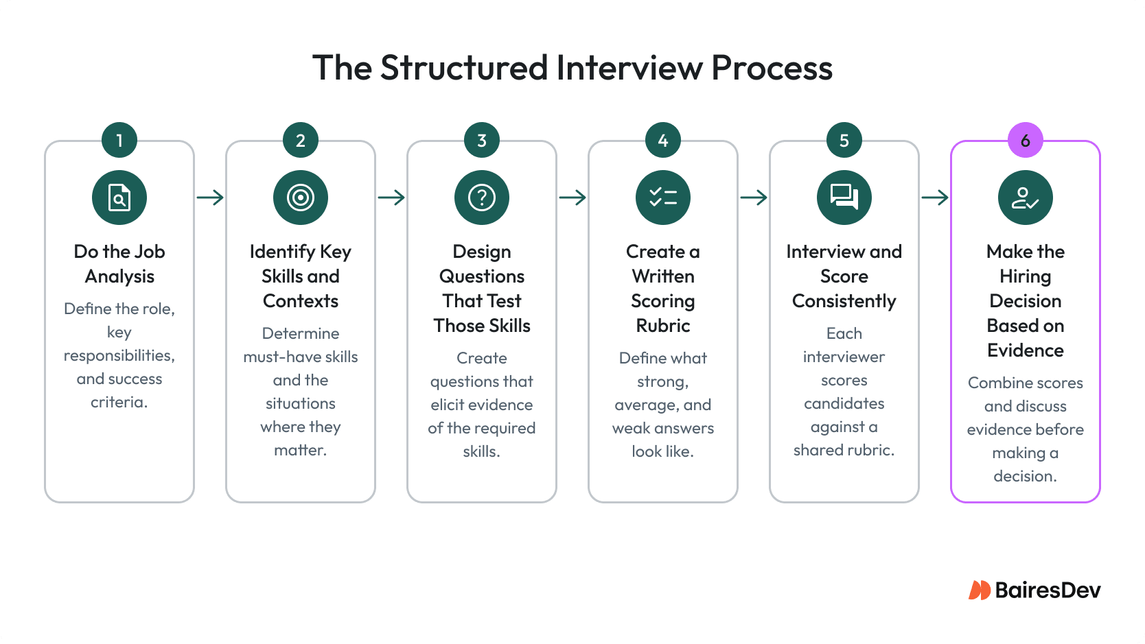 Six-step structured interview process from job analysis and skill identification to consistent scoring and evidence-based hiring decisions.
