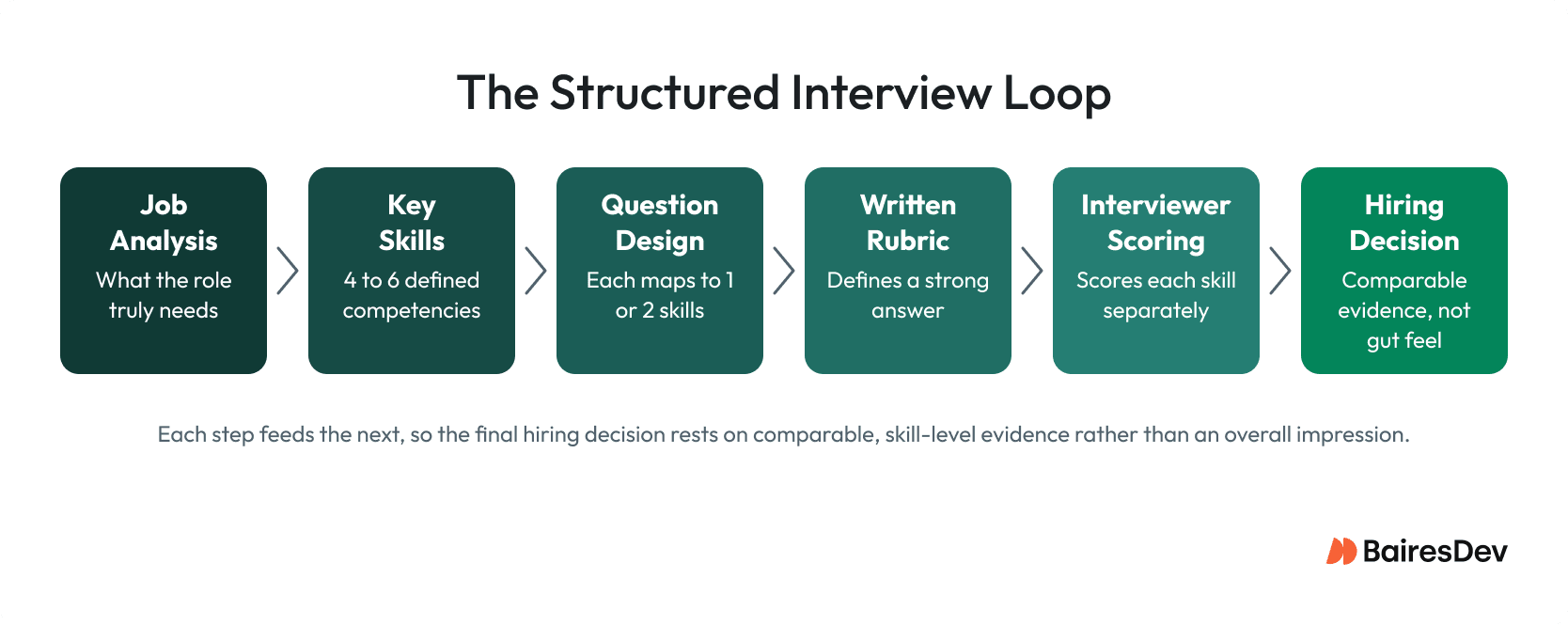 Structured interview loop from job analysis and skill definition through question design, scoring, and evidence-based hiring decisions.