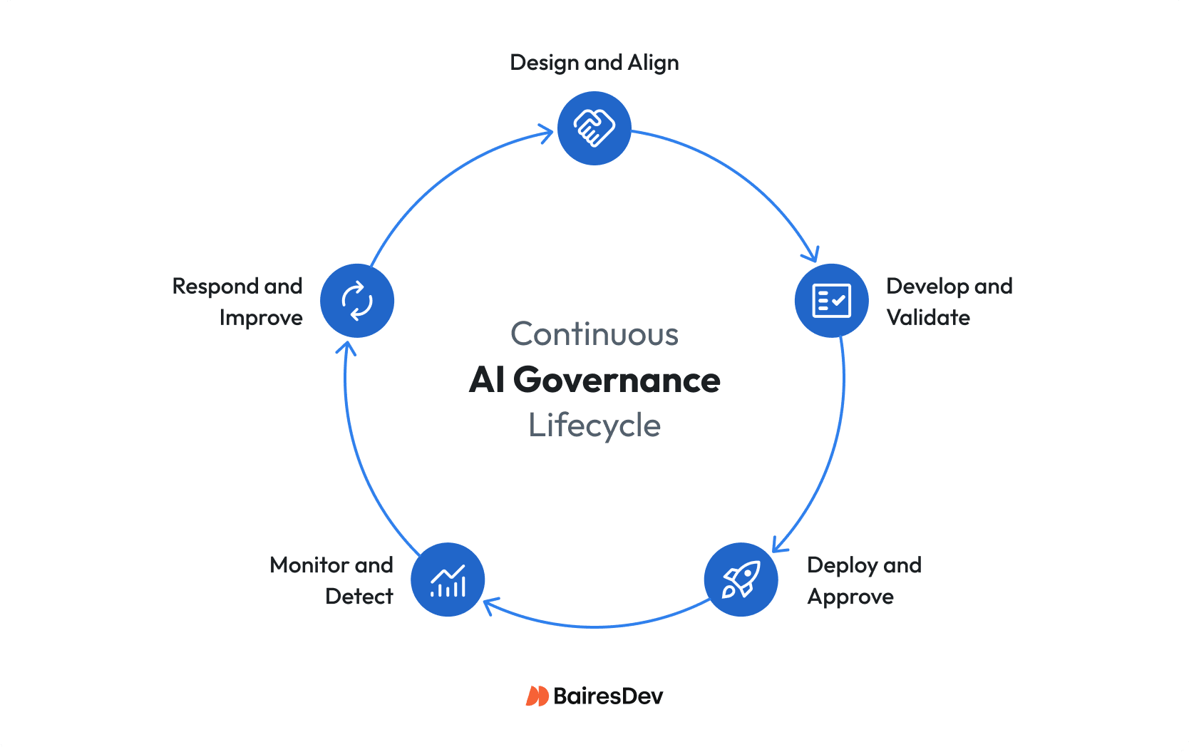 Continuous AI governance lifecycle covering design, development, approval, monitoring, and ongoing improvement.