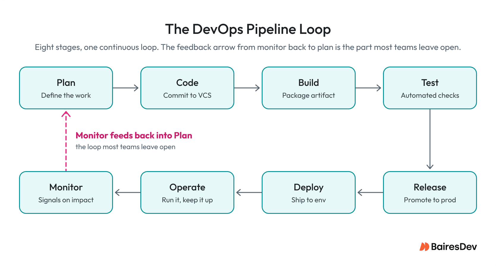 Circular diagram of the eight DevOps pipeline stages: plan, code, build, test, release, deploy, operate, and monitor, with an arrow looping from monitor back to plan.