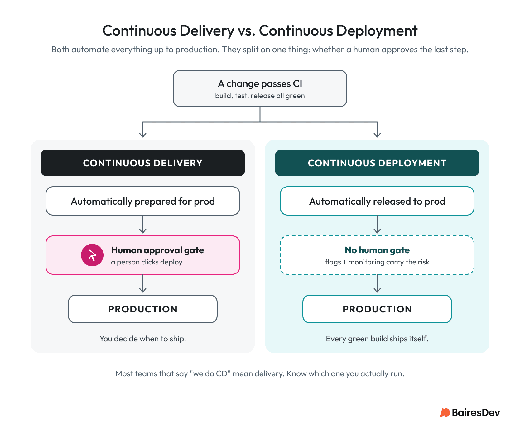 Flowchart comparing continuous delivery and continuous deployment.
