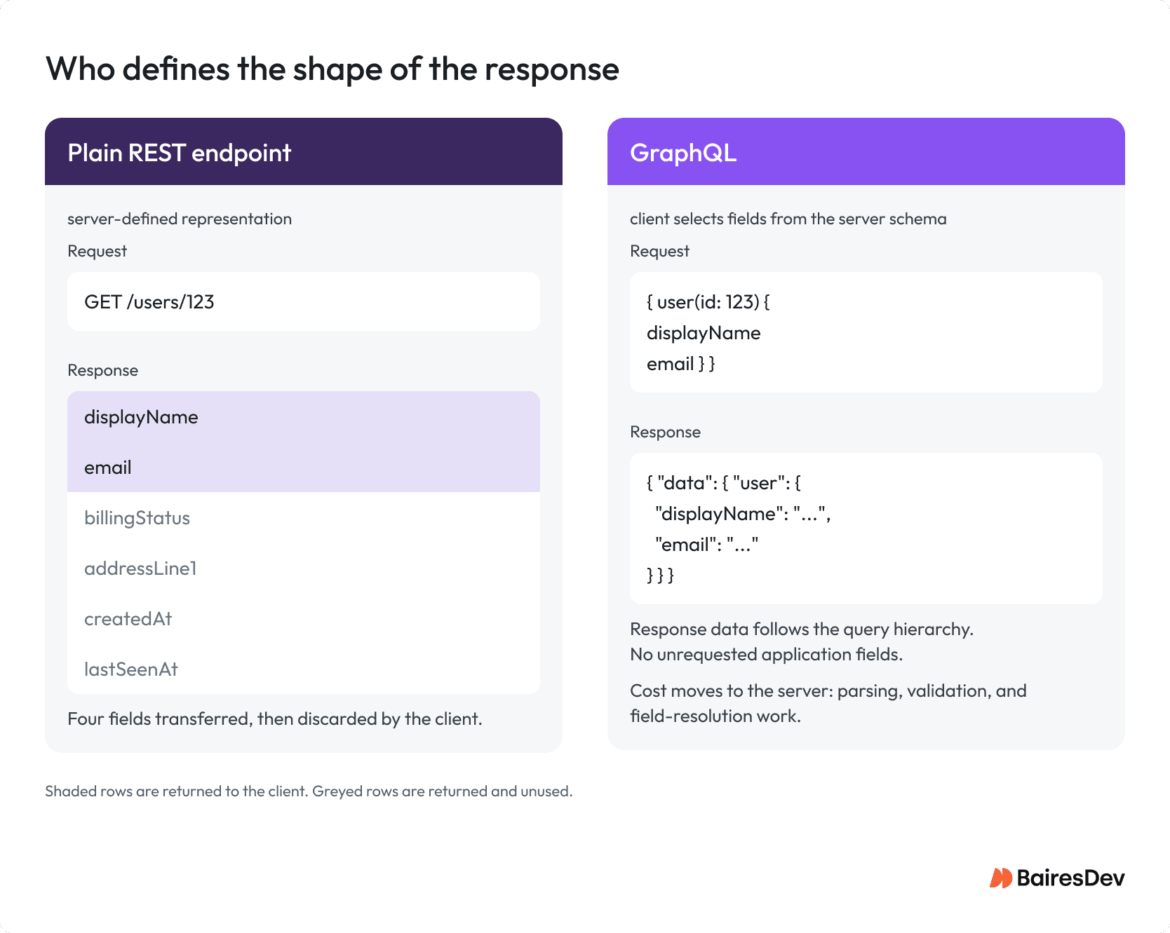 Side-by-side diagram comparing REST and GraphQL API responses, showing server-defined data fields versus client-selected fields.