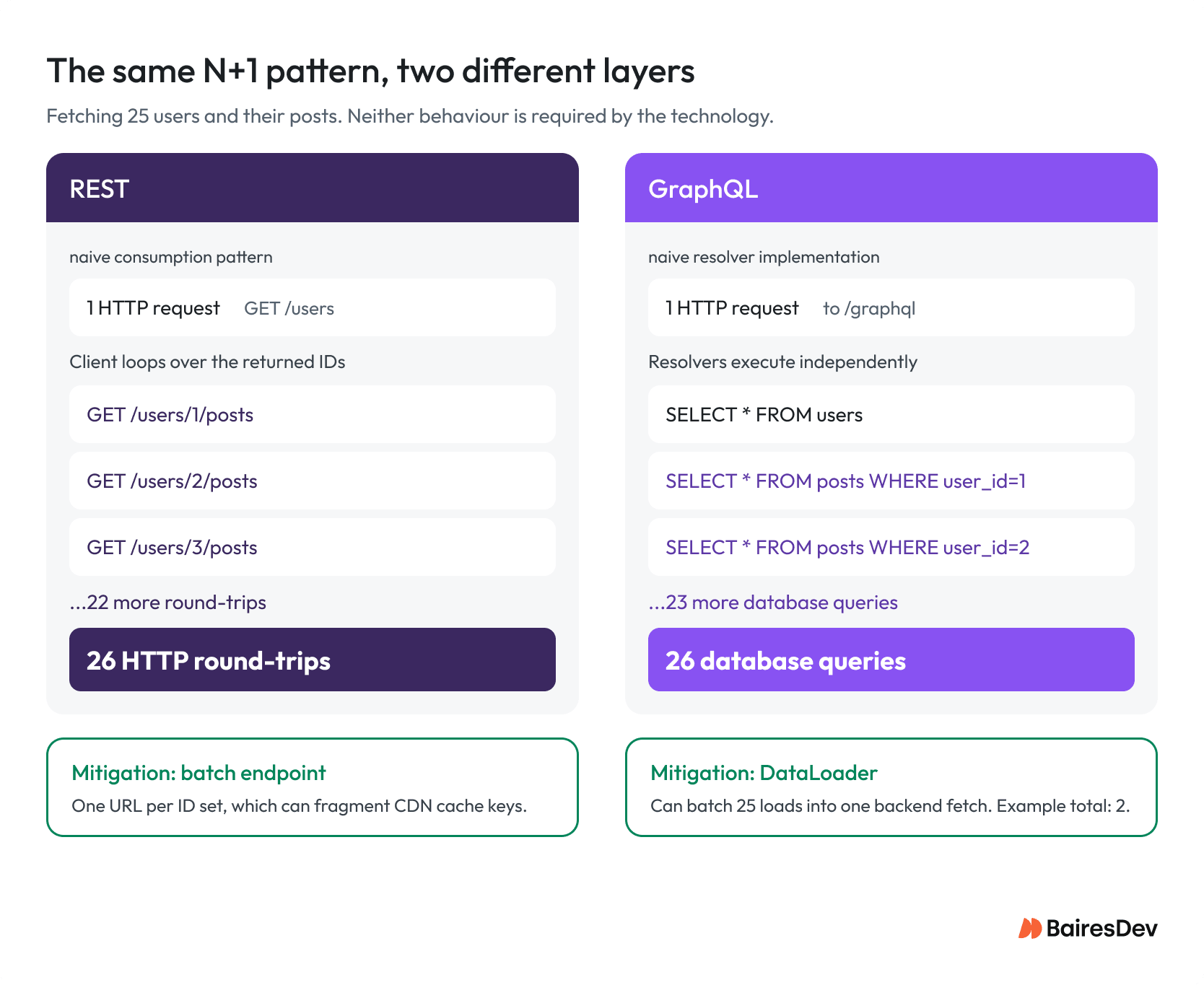 Diagram comparing the N+1 query problem in REST and GraphQL, showing 26 HTTP requests versus 26 database queries and mitigation strategies using batch endpoints and DataLoader.