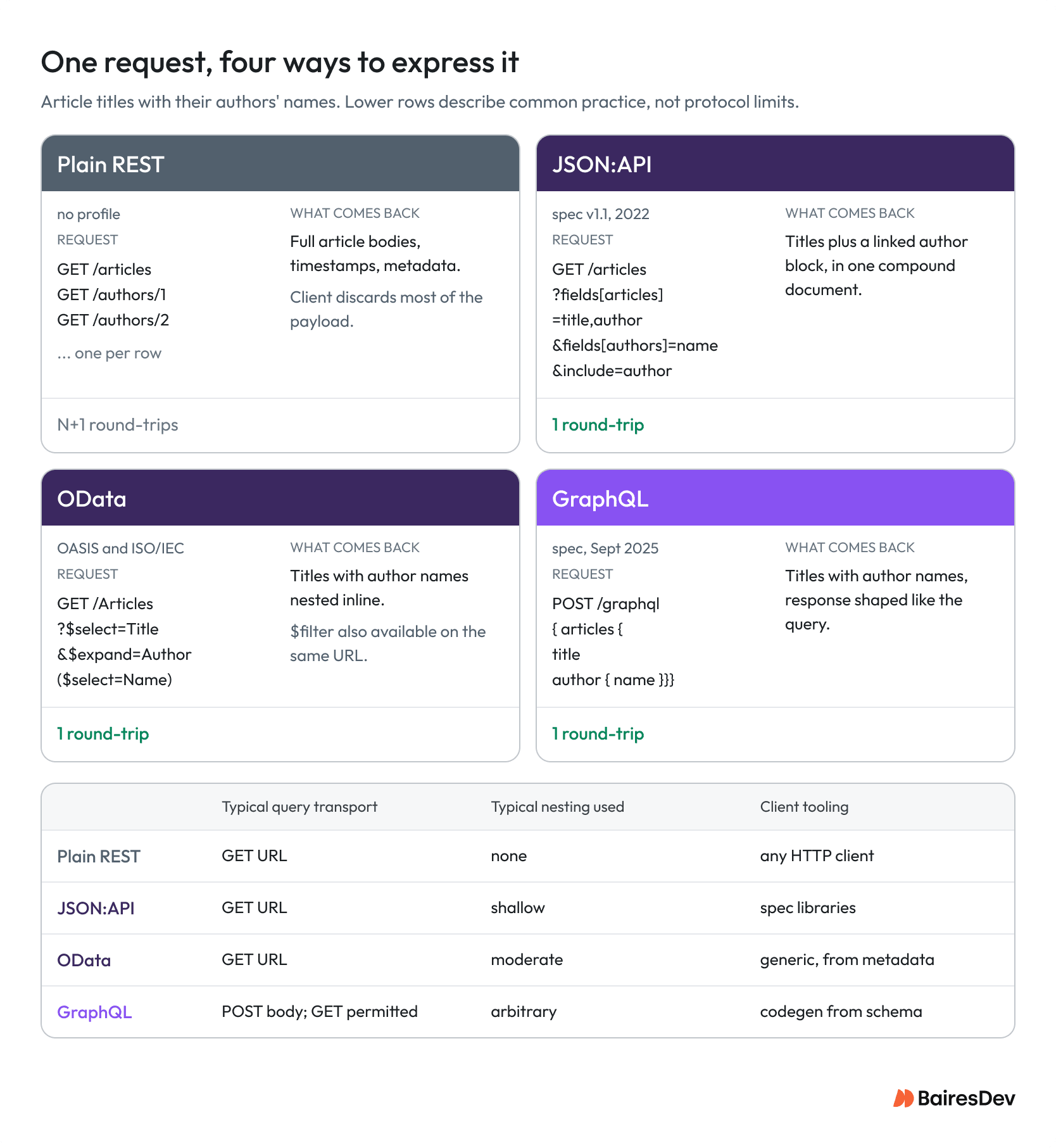 Diagram comparing REST, JSON:API, OData, and GraphQL requests for retrieving article titles and author names, highlighting HTTP round-trips, response structures, query transport, nesting, and client tooling.