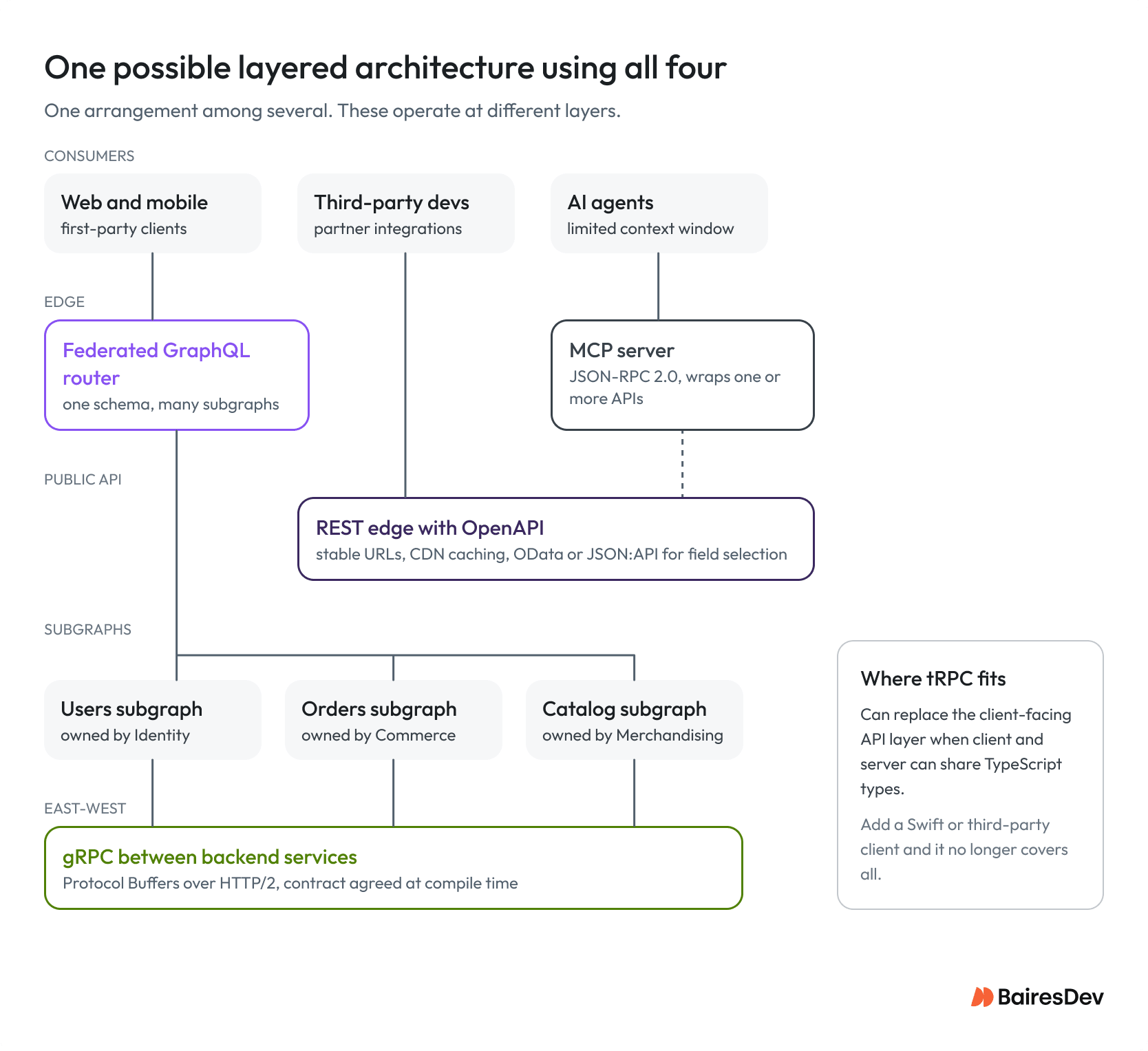 Layered API architecture diagram showing a federated GraphQL router for web and mobile clients, REST APIs for third-party integrations, MCP servers for AI agents, and gRPC for backend service communication.
