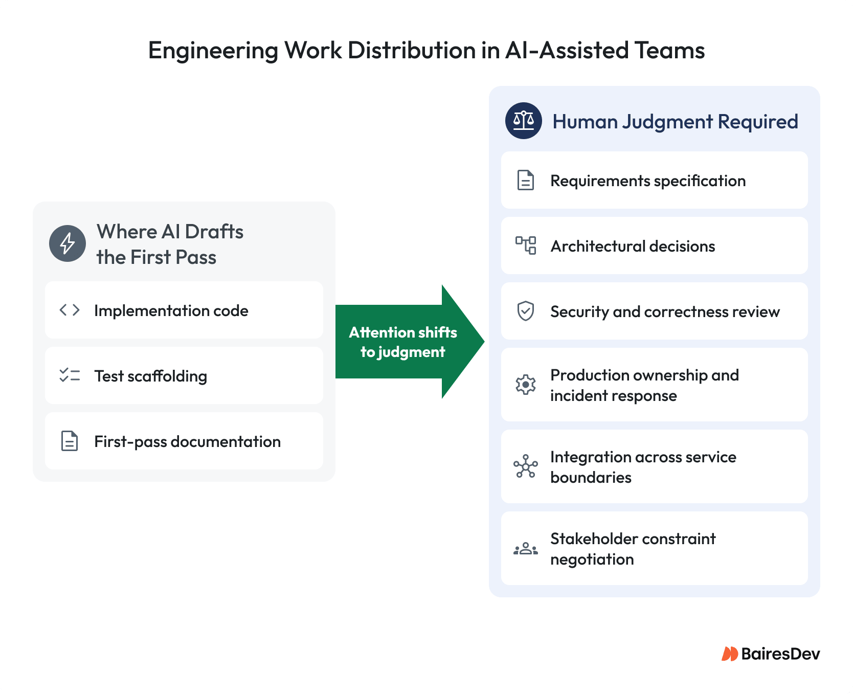 Diagram showing how AI-assisted engineering shifts work from code, tests, and documentation to human judgment in architecture, security, and production.