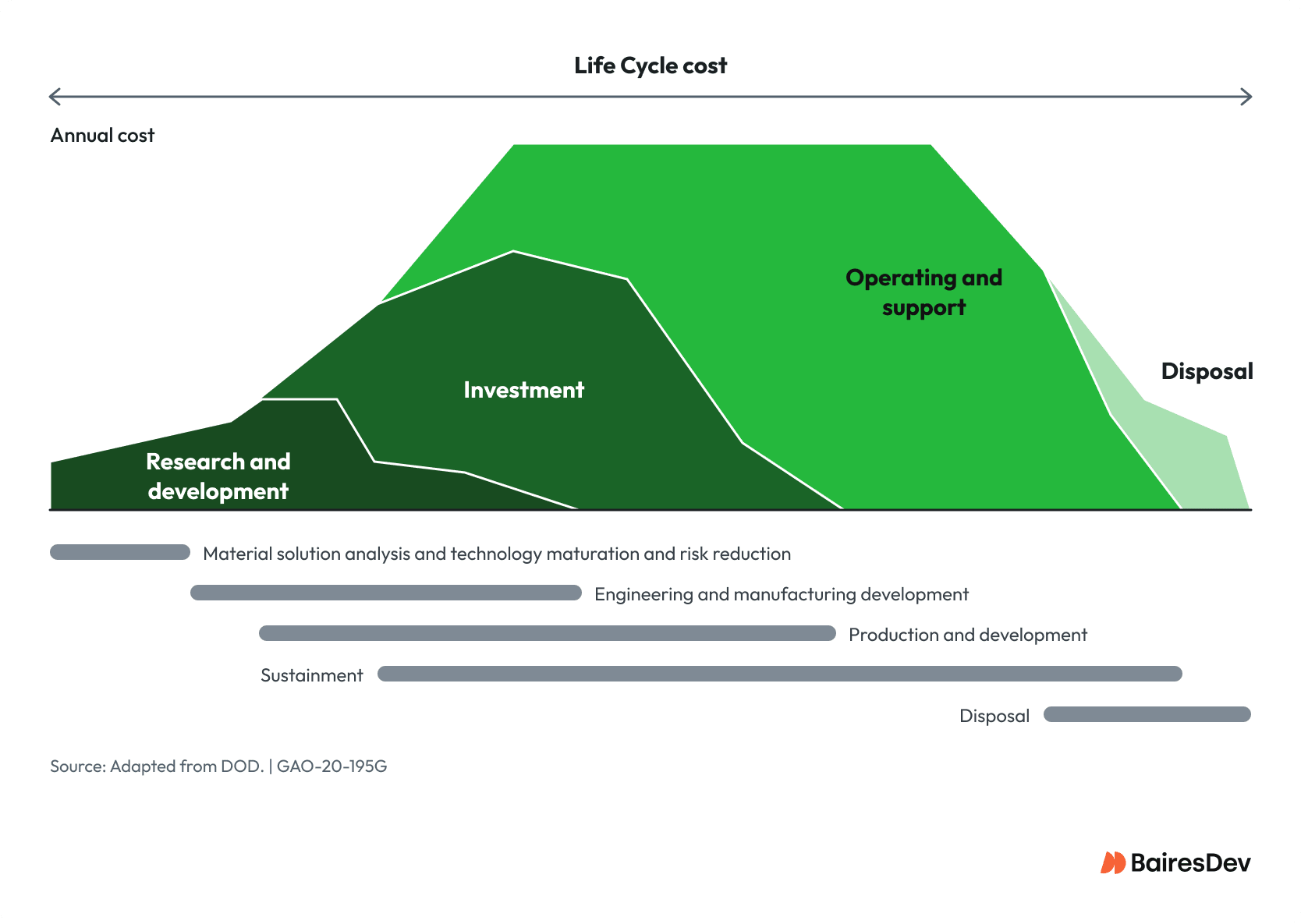 Life cycle cost diagram illustrating annual costs across research and development, investment, operating and support, and disposal phases, with timelines for engineering, production, and sustainment.