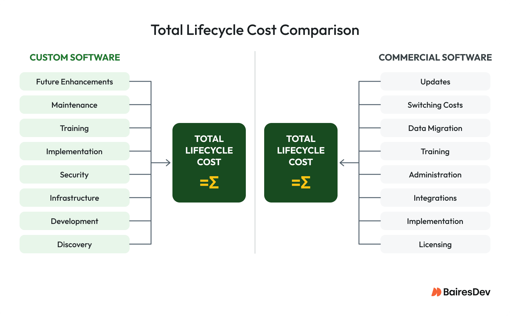 Total lifecycle cost comparison of custom software and commercial software, showing expenses such as development, infrastructure, security, maintenance, licensing, integrations, data migration, and ongoing updates.