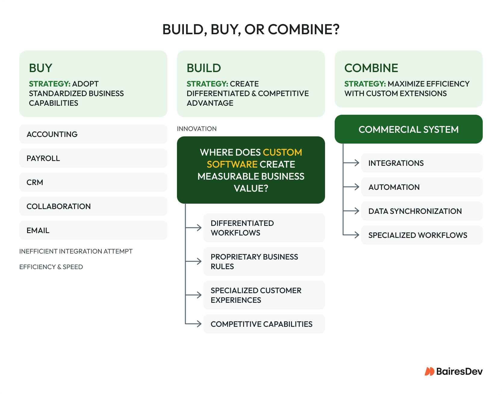 Build vs. buy vs. combine software decision framework comparing commercial software for standard business functions, custom development for competitive advantage, and hybrid solutions using integrations, automation, and specialized workflows.